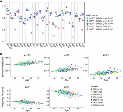 Diffusion MRI Indices and Their Relation to Cognitive Impairment in Brain Aging: The Updated Multi-protocol Approach in ADNI3